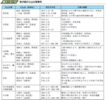 我が国の火山災害事例の表