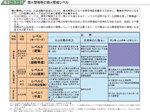 噴火警報等と噴火警戒レベルの表