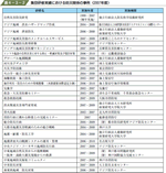 集団研修実績における防災関係の事例（２００７年度）の表