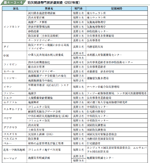 防災関連専門家派遣実績（２００７年度）の表