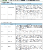 シニア海外ボランティア（SV）派遣事業における防災関係の事例（２００７年度）の表