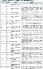 技術協力プロジェクト事業における防災関係の事例（２００７年度）の表