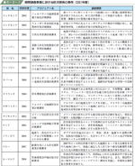 開発調査事業における防災関係の事例（２００７年度）の表