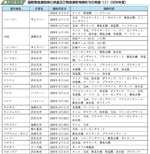 国際緊急援助隊の派遣及び緊急援助物資供与の実績（２）（２００８年度）の表