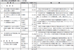 災害対策総合推進調整費の配分（１９年度）の表