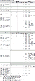 ｂ　局地激甚災害指定基準によるもの（局激）の表