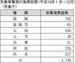 気象等警報の発表回数（平成１９年１月〜１２月）（気象庁）の表