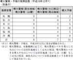 噴火警報・予報の発表回数（平成１９年１２月※）（気象庁）の表