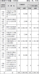 災害貸付の実績（１９年度）の表