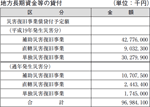 地方長期資金等の貸付の表