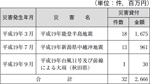 商工組合中央金庫の融資の表