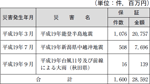 信用保証協会による信用保証の特例措置の表