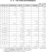 資料　平成２１年度防災関係予算額等集計表