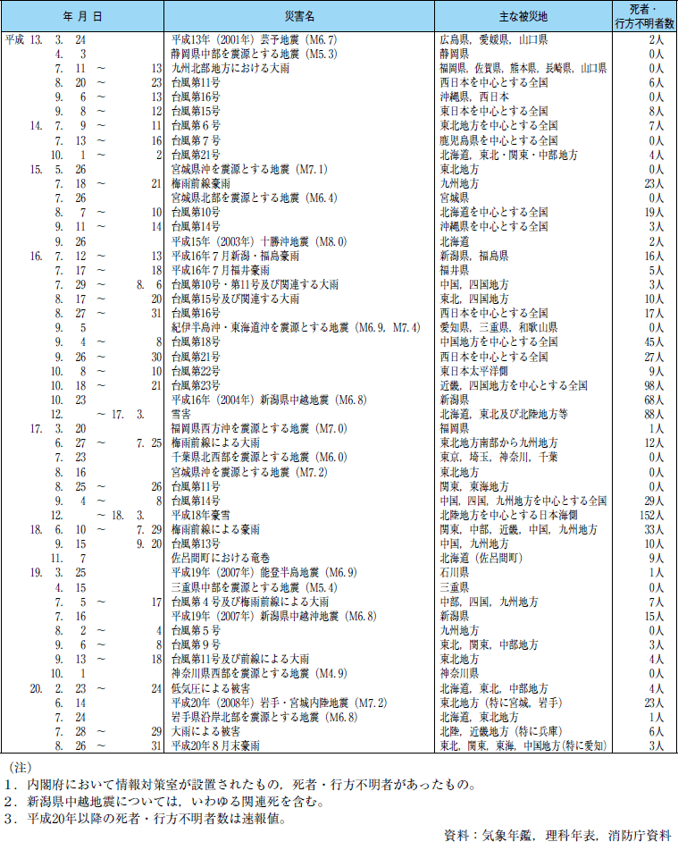 附属資料１　近年の我が国の主な自然災害の表