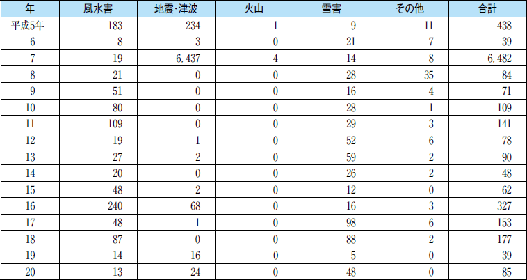 附属資料２　自然災害による死者・行方不明者内訳の表