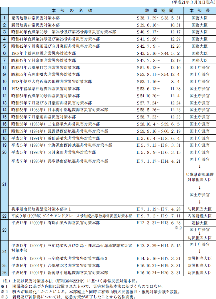 附属資料６　非常災害対策本部の設置状況の表