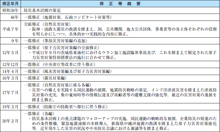 附属資料７　防災基本計画の修正履歴の表