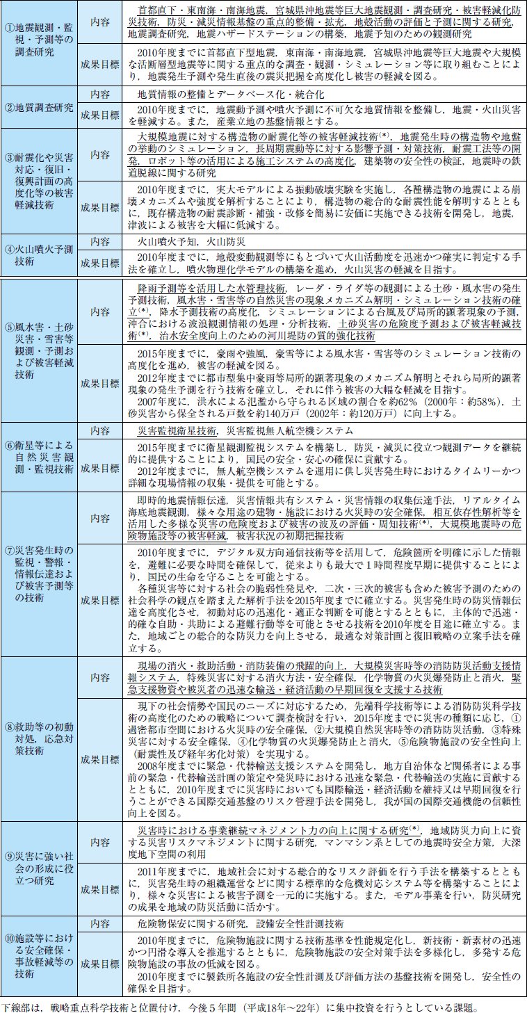 附属資料８　防災に関する重要な研究開発課題及び成果目標の表