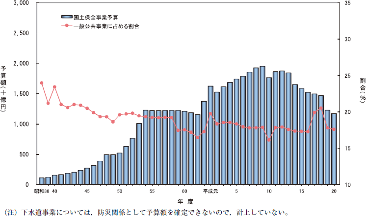 附属資料９　国土保全事業予算の推移の図