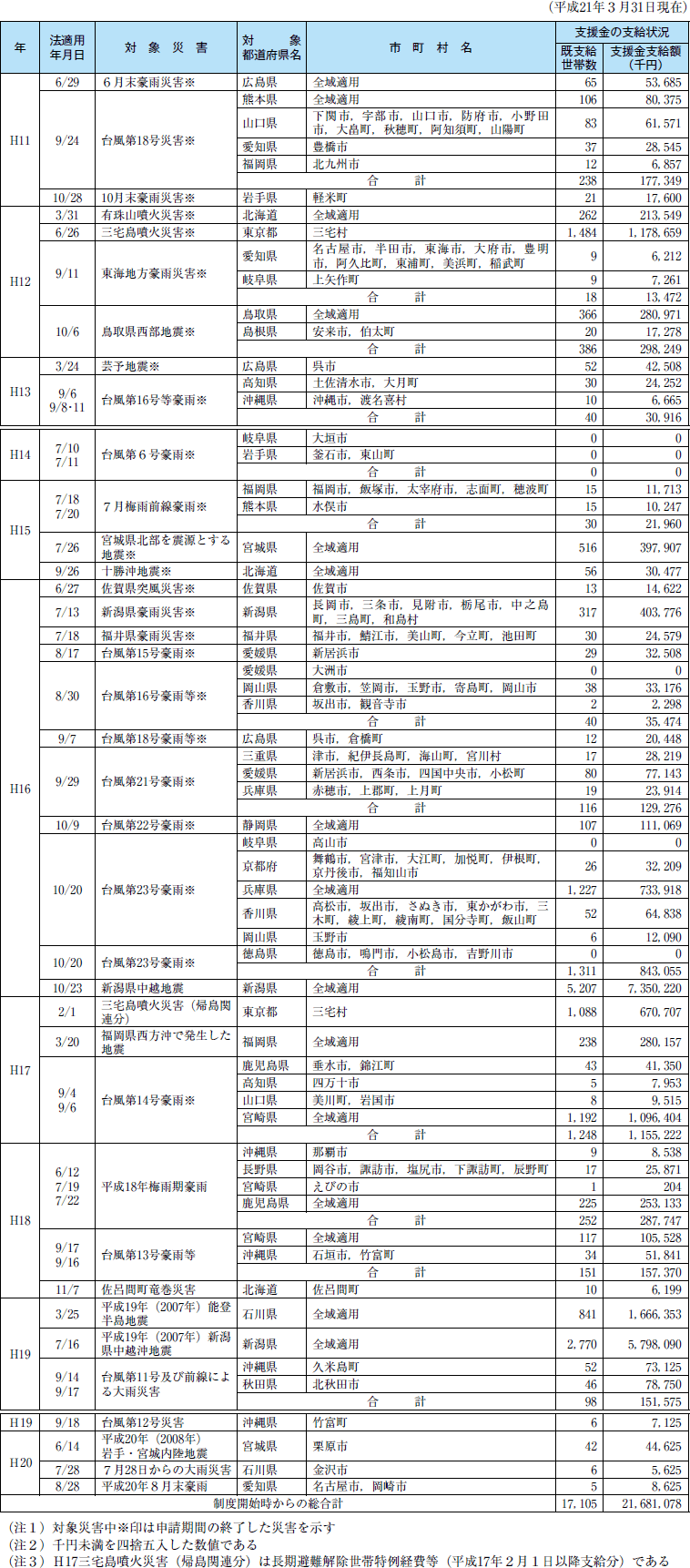 附属資料１０　被災者生活再建支援制度に係る支援金の支給についての表