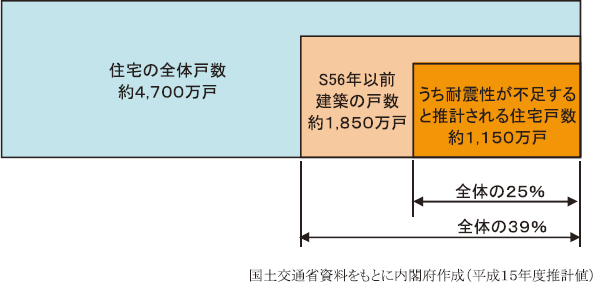 附属資料１３　住宅の耐震化の状況の図