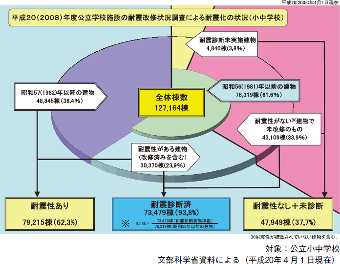 附属資料１４　公立小中学校施設の耐震化の状況の図