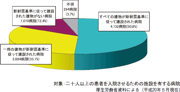 附属資料１５　病院の耐震化の状況の図