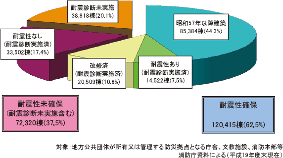 附属資料１６　防災拠点となる公共施設等の耐震化の状況の図