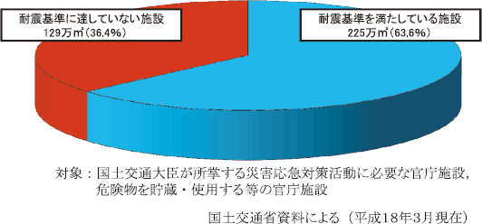 附属資料１７　国の庁舎の耐震化の状況の図