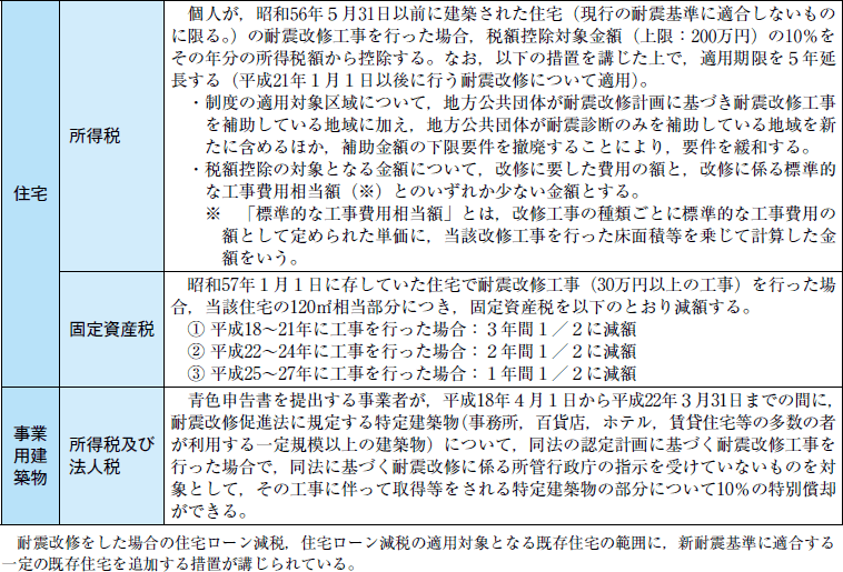 附属資料１８　耐震改修促進税制の表