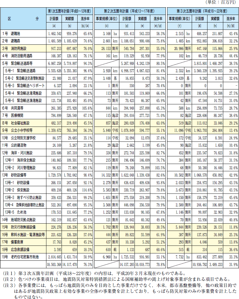 附属資料１９　地震防災緊急事業五箇年計画についての表