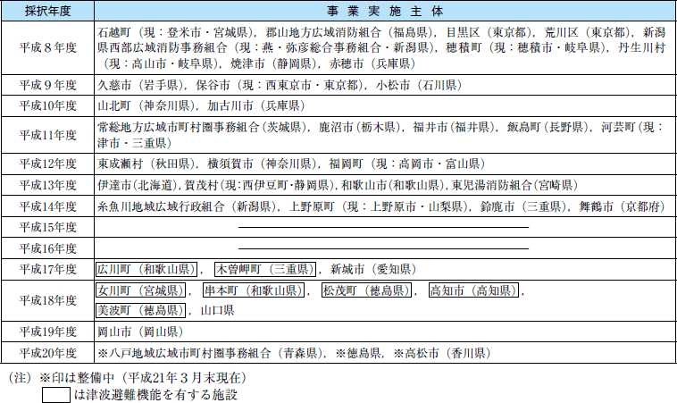 附属資料２０　地域防災拠点施設整備モデル事業実施状況の表