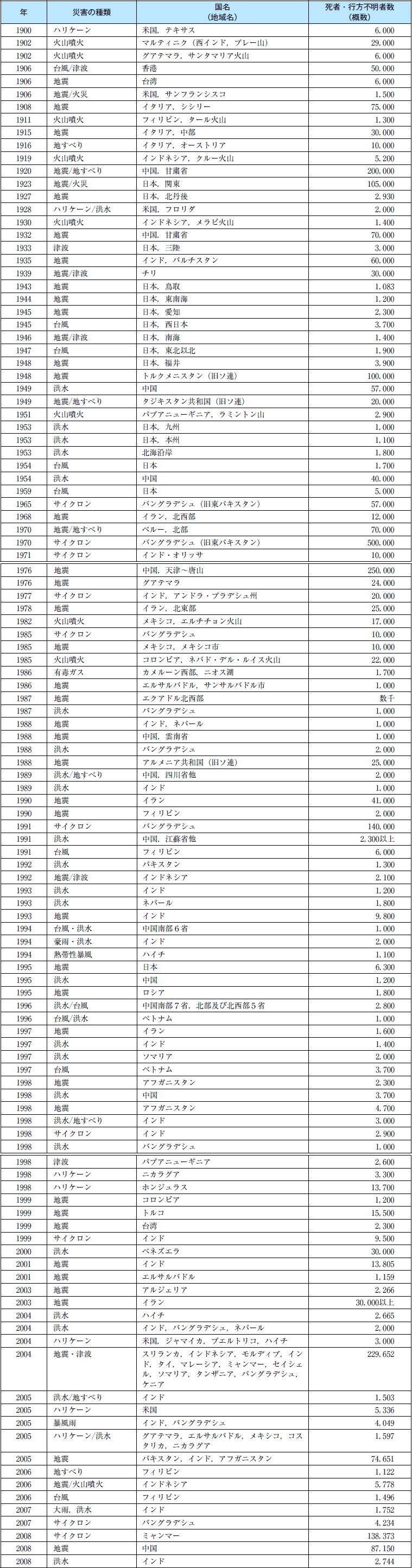 附属資料２５　１９００年以降の主な自然災害の状況の表