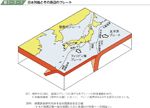 日本列島とその周辺のプレートの図