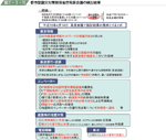 都市型震災対策関係省庁局長会議の検討結果の図