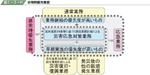 非常時優先業務の図