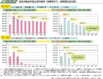 救助活動後の孤立者の推移（避難率４０％：首都圏広域氾濫）の図