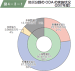 防災分野のODAの実施状況（２００７年度）の図