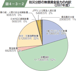 防災分野の無償資金協力の内訳（２００７年度）の図