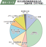 防災分野の無償資金協力の実施件数（２００７年度）の図