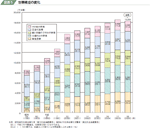 世帯構成の変化の図表