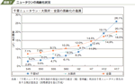 ニュータウンの高齢化状況の図表