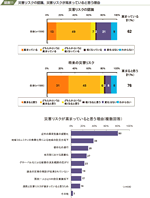 災害リスクの認識，災害リスクが高まっていると思う理由の図表