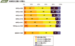 地域防災活動への関心の図表