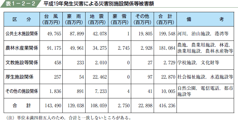 表１−２−２ 平成１９年発生災害による災害別施設関係等被害額