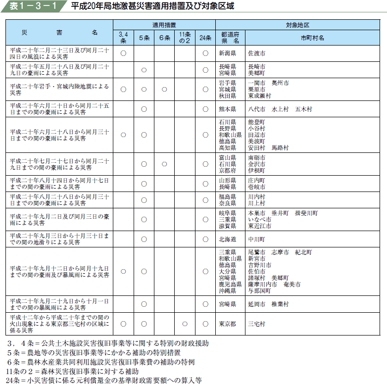 表１−３−１ 平成２０年局地激甚災害適用措置及び対象区域