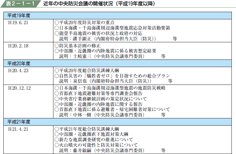 表２−１−１ 近年の中央防災会議の開催状況（平成１９年度以降）