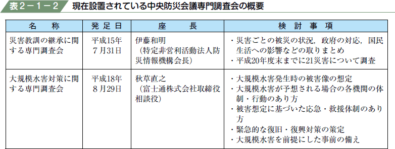 表２−１−２ 現在設置されている中央防災会議専門調査会の概要