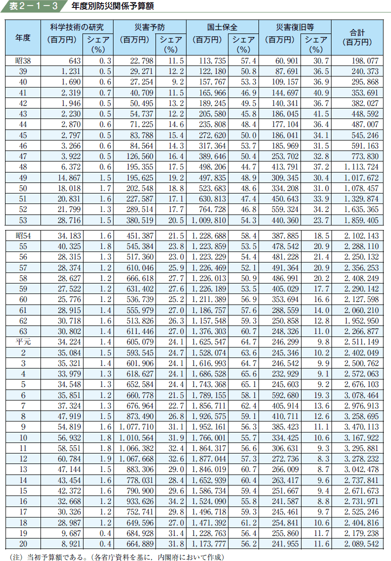 表２−１−３ 年度別防災関係予算額