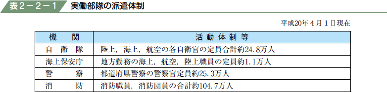 表２−２−１ 実働部隊の派遣体制